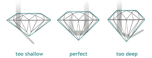 Diamond cut guide - shallow, perfect, deep 